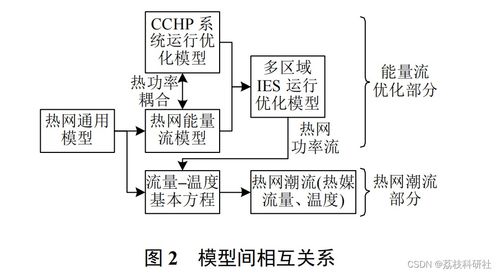 多區(qū)域綜合能源系統(tǒng)熱網(wǎng)建模及系統(tǒng)運(yùn)行優(yōu)化 matlab代碼實(shí)現(xiàn)