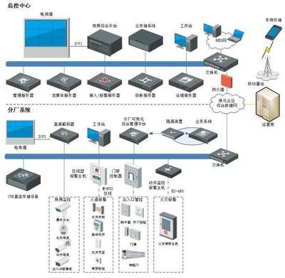 安防弱電系統(tǒng)設(shè)計(jì)常用十個(gè)行業(yè)方案(含拓?fù)鋱D)